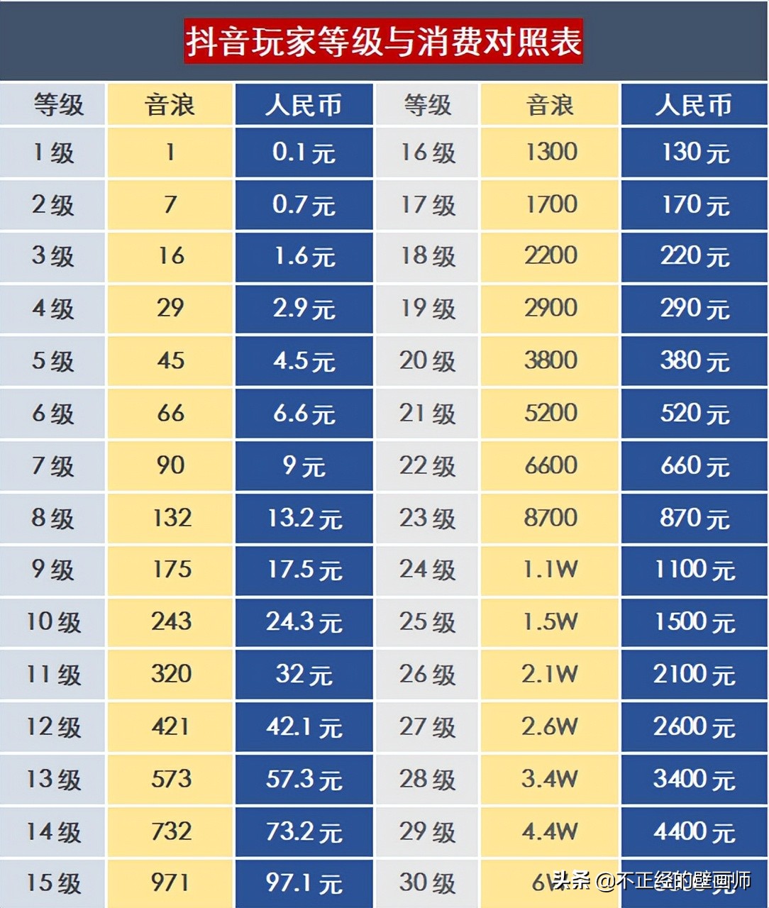 怎么查看老公在抖音消费？查查看，你的老公或者老婆在抖音消费了多久