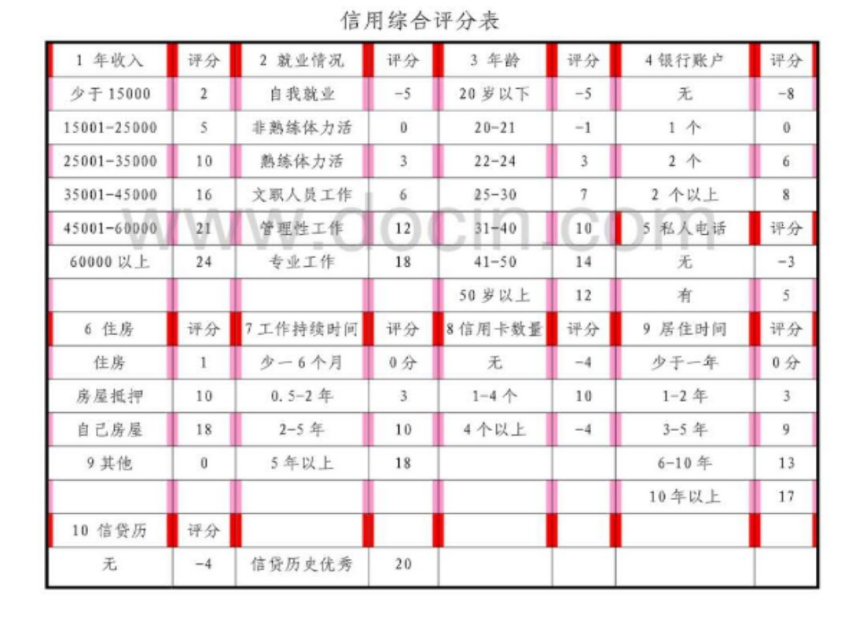 申请了信用卡怎么用？信用卡申请技巧(上)