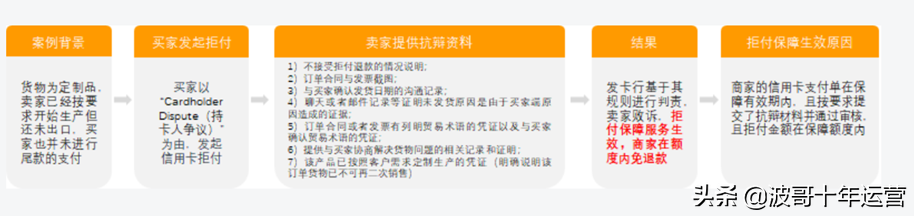 阿里国际站信用卡拒付怎么办？阿里国际站提升课：信用卡拒付保障服务