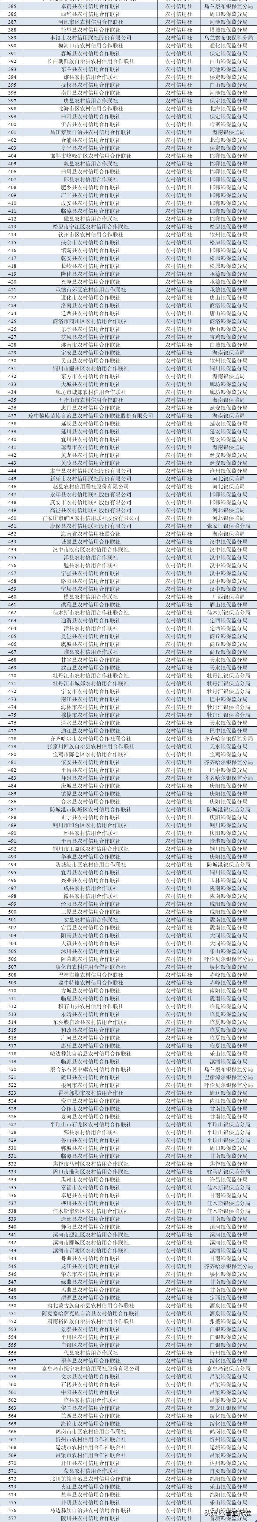 农信机构多少家，最新！全国农信机构2196家！全名单来了