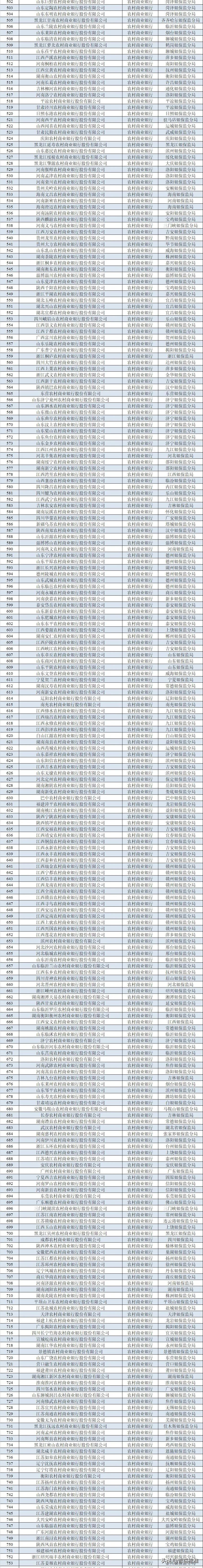 农信机构多少家，最新！全国农信机构2196家！全名单来了
