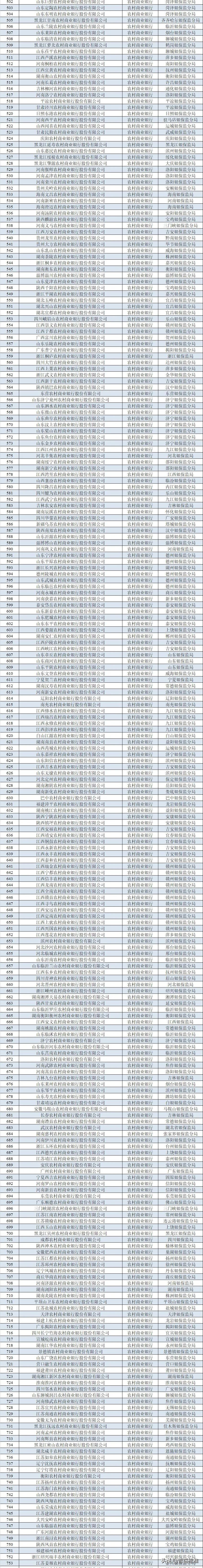 农信机构多少家，最新！全国农信机构2196家！全名单来了