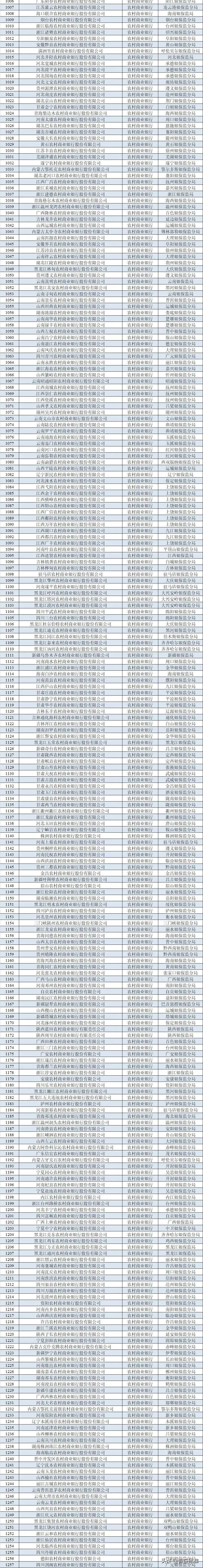 农信机构多少家，最新！全国农信机构2196家！全名单来了