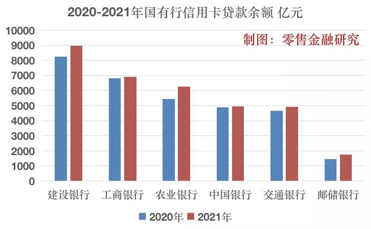 邮储和农行信用卡哪个好？六大行信用卡比拼：农行、邮储贷款增幅最大