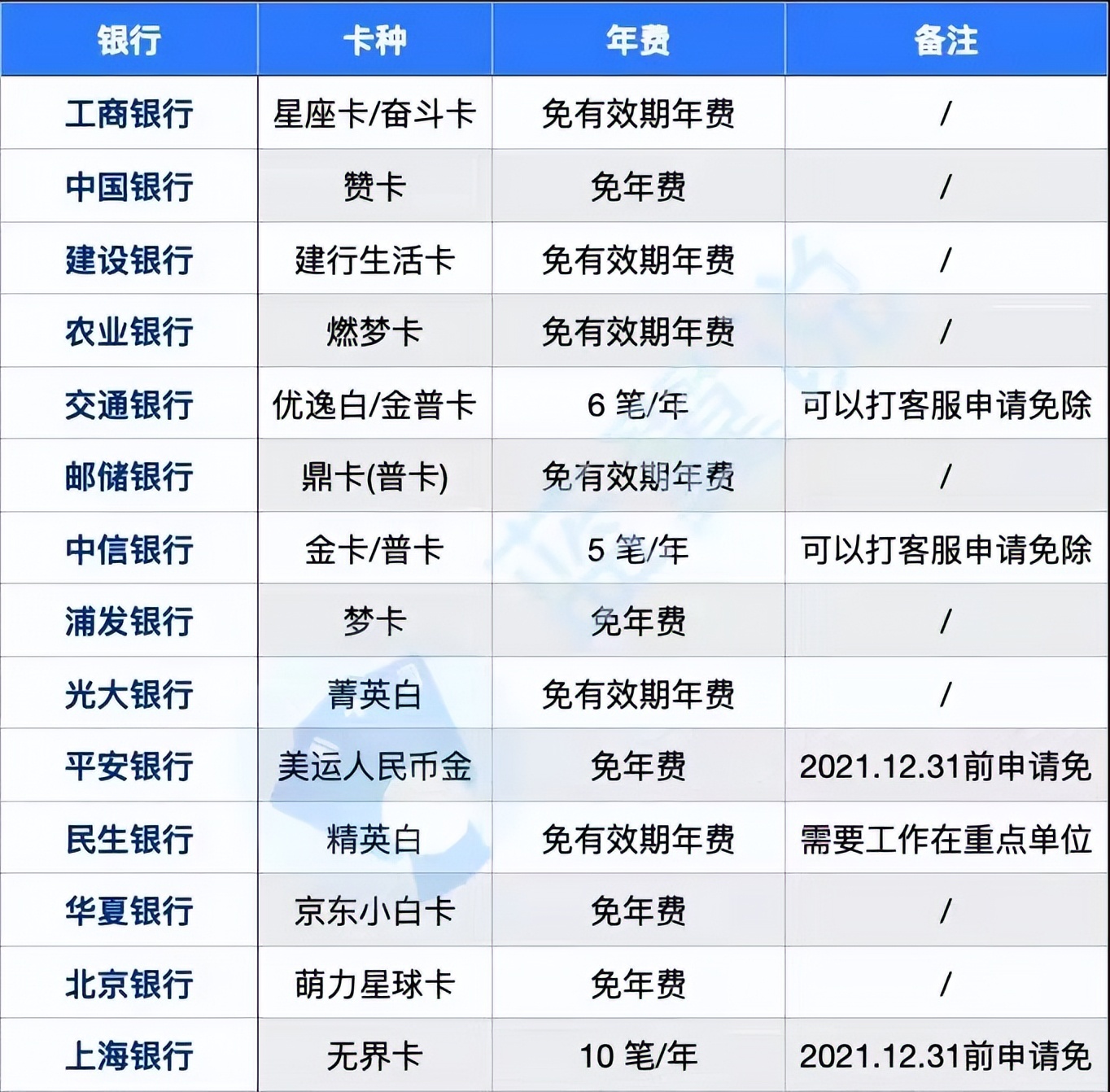 2021有多少人还不起信用卡，2022还不懂信用卡的看过来