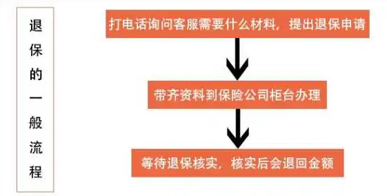 平安保险一般退保能退多少，中国平安保险退保能退多少？退保的具体流程？