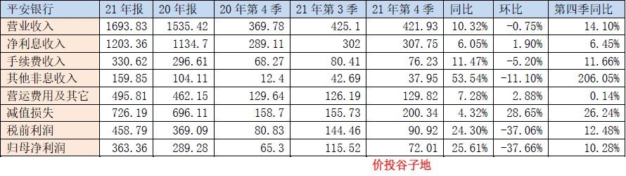 平安银行2021一季度业绩发布会，不良再起波澜--平安银行2021年年报点评