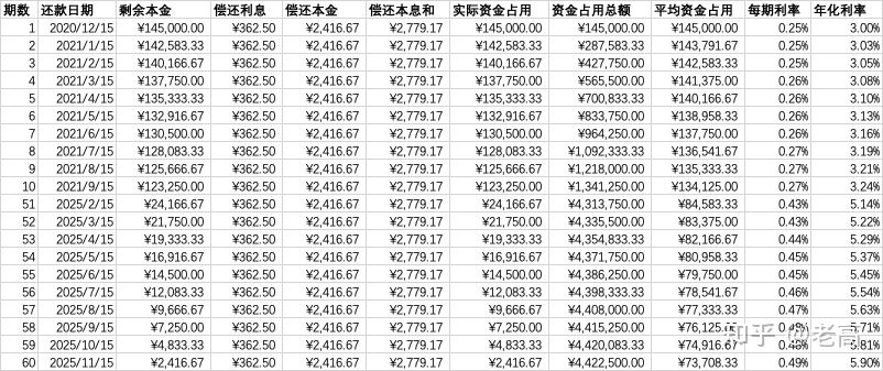 消费贷实际利率怎么计算？手把手教你计算消费贷实际利率