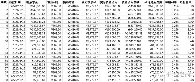 消费贷实际利率怎么计算？手把手教你计算消费贷实际利率