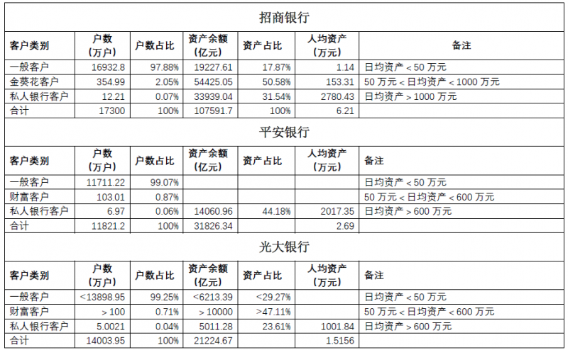 招行金葵花日均资产怎么查？招行年报透露居民财富小“秘密”：金葵花客户占比2%人均资产153万