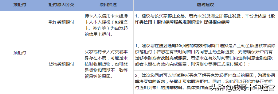 阿里国际站信用卡拒付怎么办？阿里国际站提升课：如何处理信用卡拒付