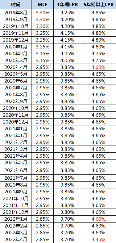 房贷利率又降了吗？突发！降息！房贷利率又降了