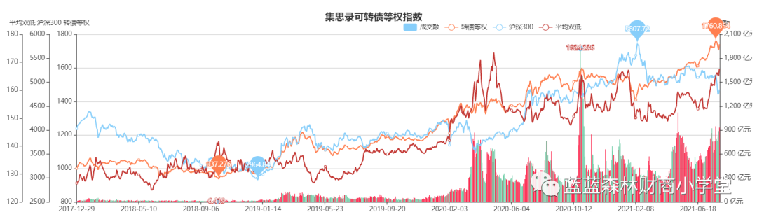 可转债可以抄底吗？学会这两个指标，可转债绝对“抄底”