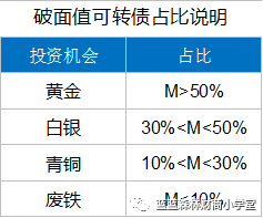 可转债可以抄底吗？学会这两个指标，可转债绝对“抄底”