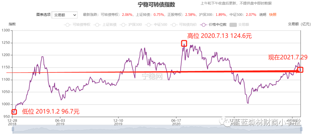 可转债可以抄底吗？学会这两个指标，可转债绝对“抄底”