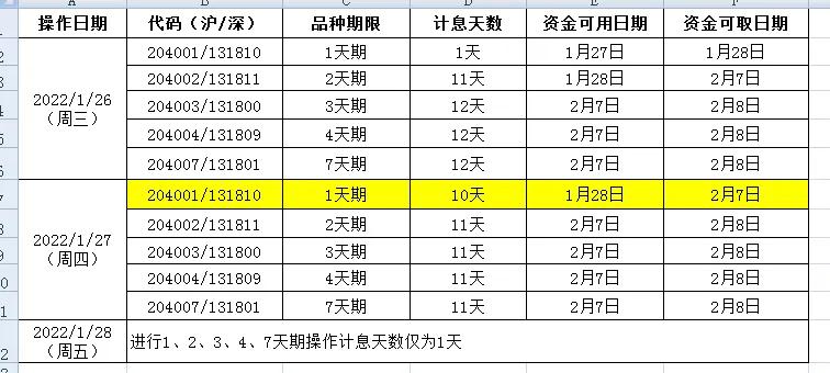 国债逆回购的最佳购买时机是什么？“薅羊毛”时刻来了，国债逆回购最佳买入时点来了