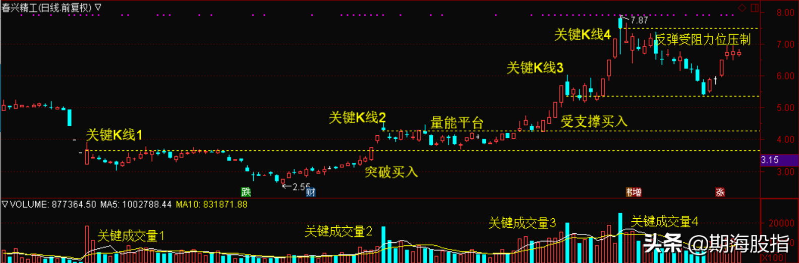 股票成交量vol是什么意思？图文讲解成交量VOL隐含的交易方法