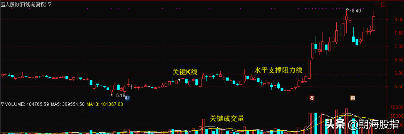 股票成交量vol是什么意思？图文讲解成交量VOL隐含的交易方法