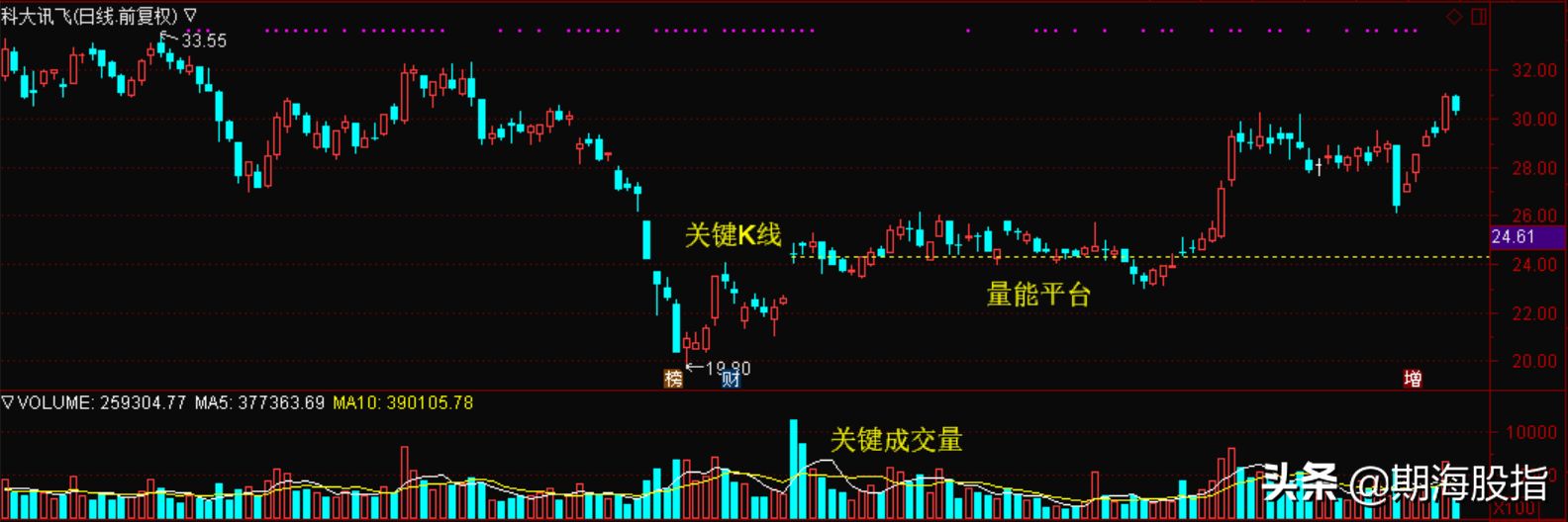 股票成交量vol是什么意思？图文讲解成交量VOL隐含的交易方法