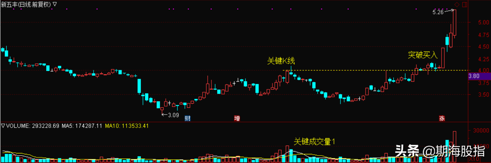 股票成交量vol是什么意思？图文讲解成交量VOL隐含的交易方法