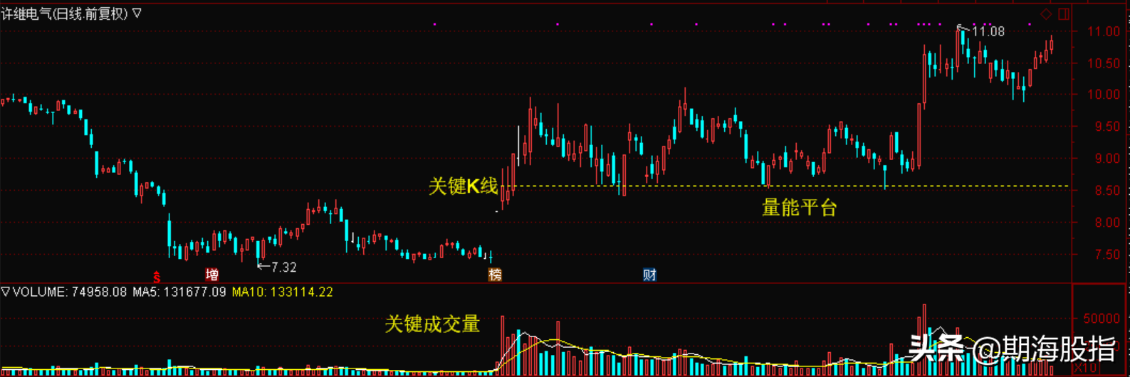 股票成交量vol是什么意思？图文讲解成交量VOL隐含的交易方法