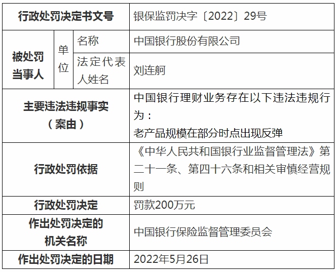 中国银行中银理财安全吗？理财业务违法违规！中国银行、中银理财被银保监会处罚