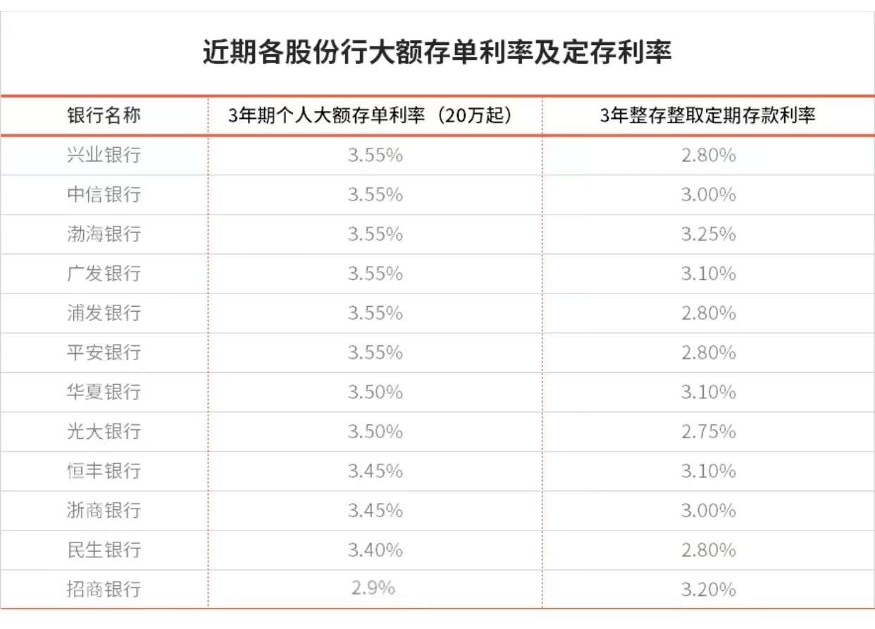 招行20万大额存单3年最高利率是多少？，招行20万存3年还是定期划算银行大额存单利率都降了？