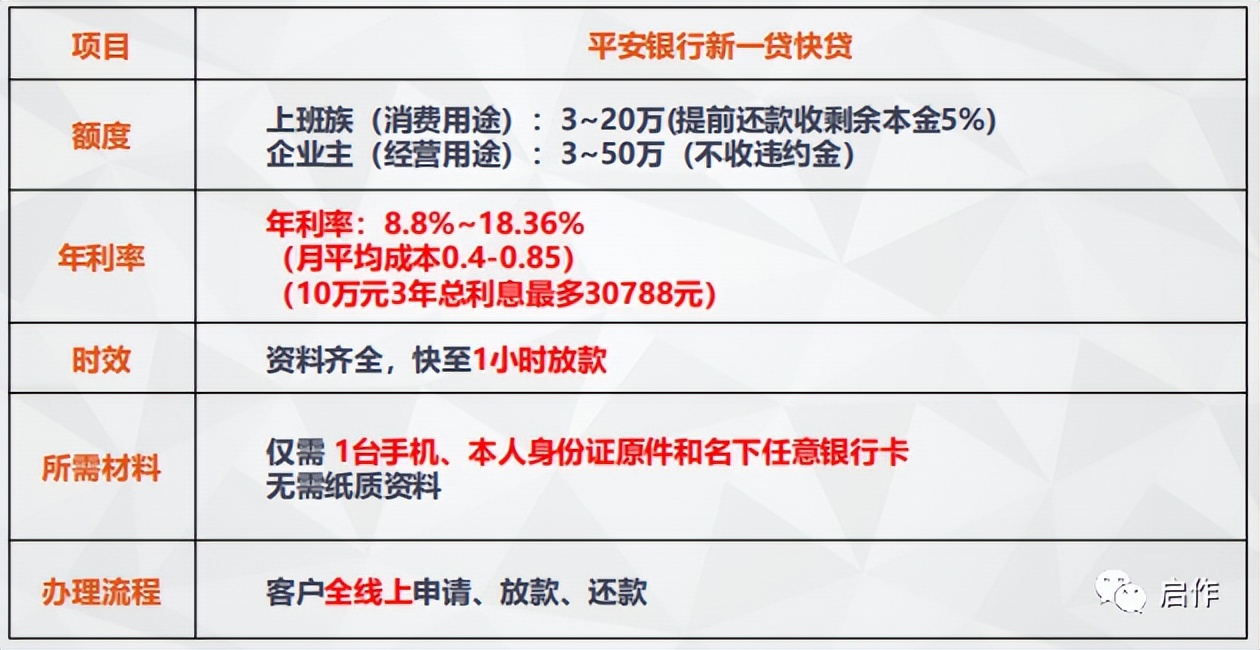 平安新一贷是信用贷款吗？看懂平安新一贷，就懂了市面上90%的个人信用贷款