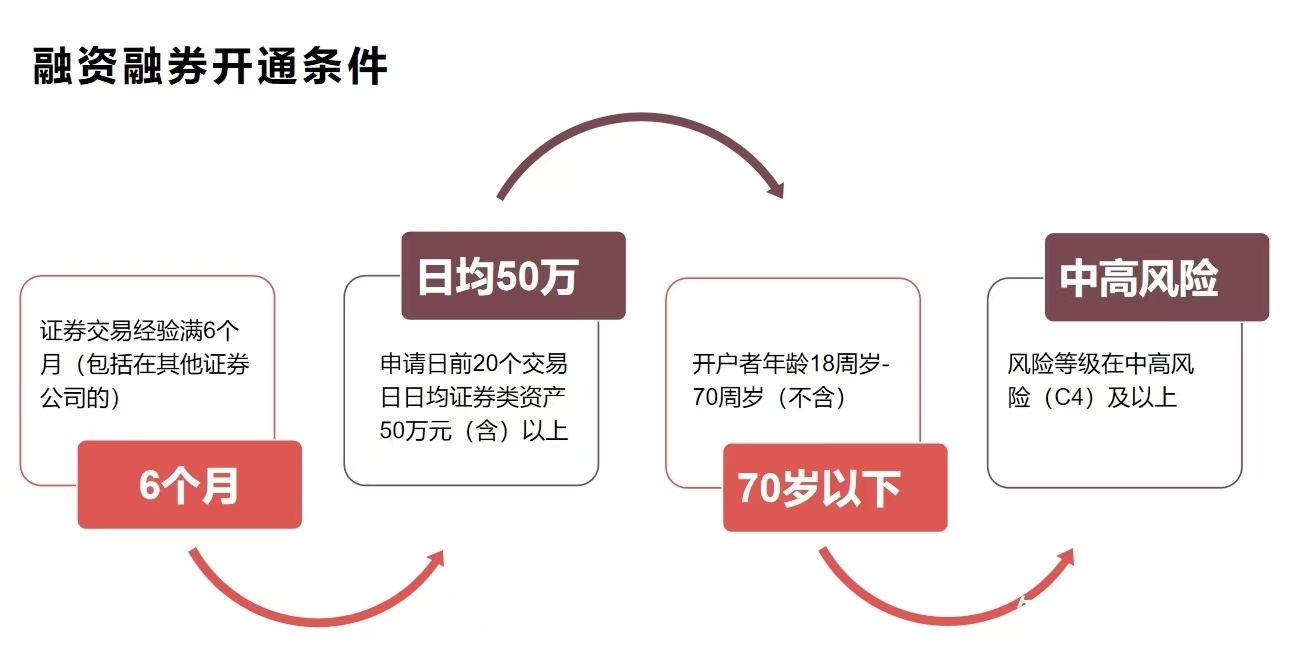 融资融券交易产生的费用包括哪些？融资融券的开通条件、流程、和市场最低费率成本计算？