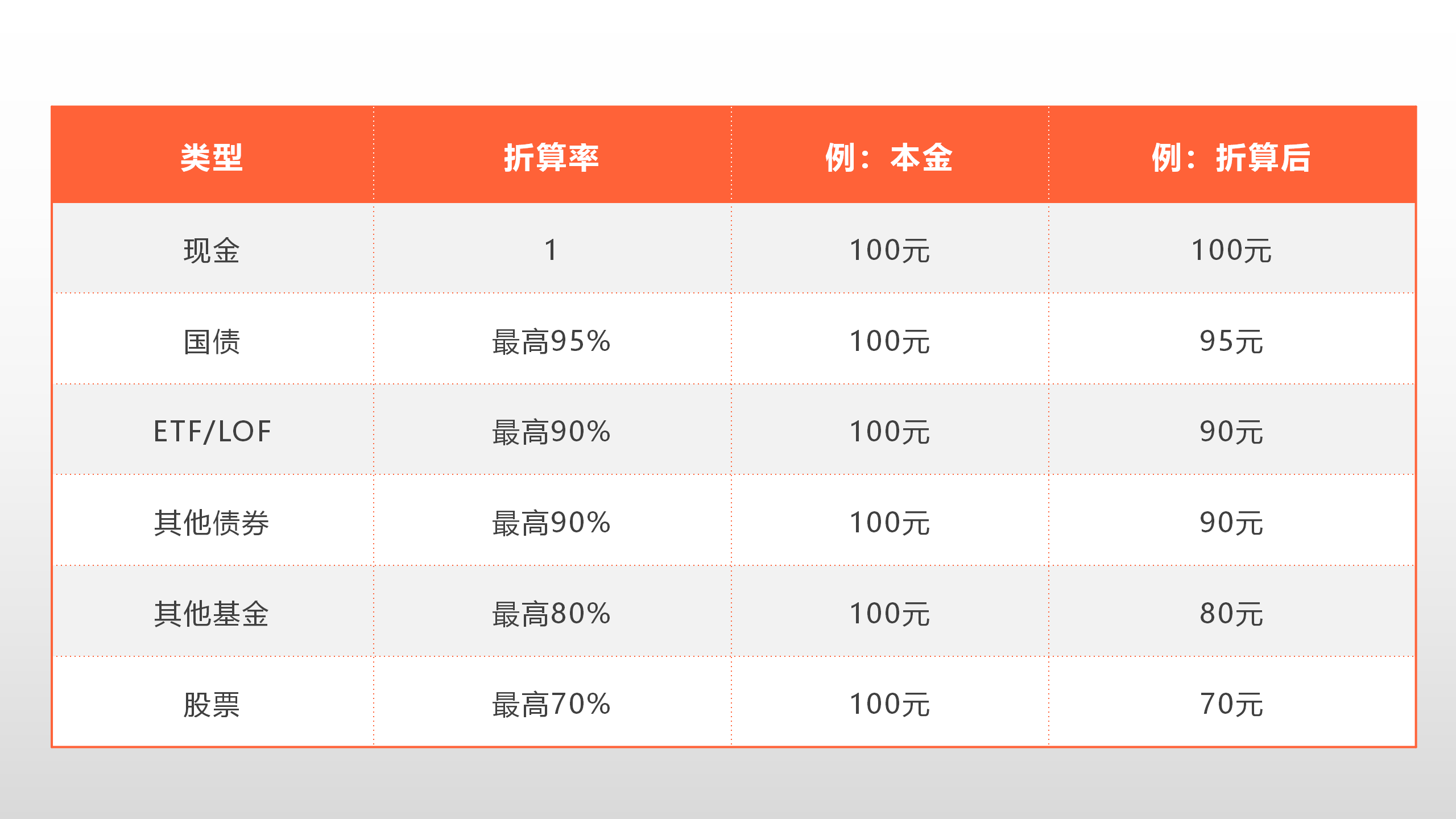 融资融券所使用的保证金可以超过保证金可用余额，《融资融券》保姆级教学(七)：保证金可用余额计算方式