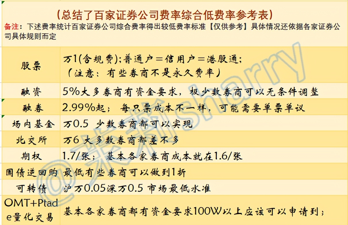 融资融券交易产生的费用包括哪些？融资融券的开通条件、流程、和市场最低费率成本计算？