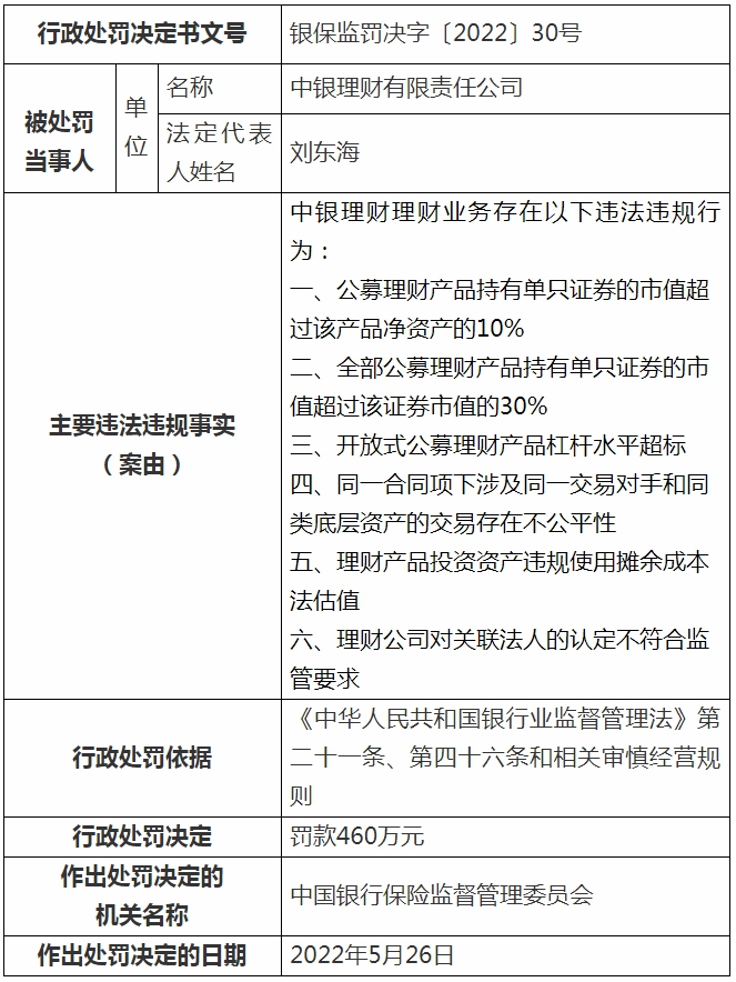 中国银行中银理财安全吗？理财业务违法违规！中国银行、中银理财被银保监会处罚