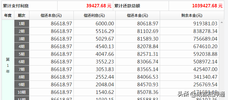 哪个贷款利率低？不懂贷款利率，吃了哑巴亏都不知道