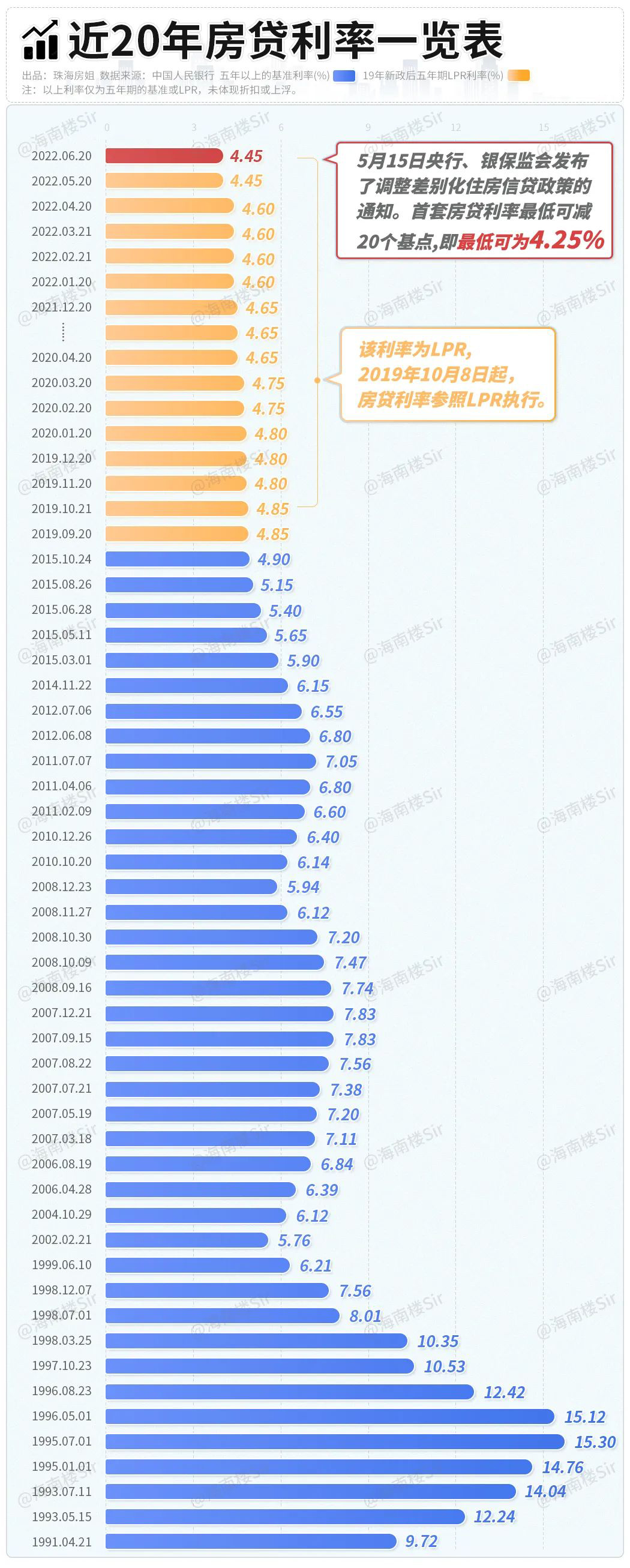 海南房贷利率多少，独家！海南各大银行房贷利率搞到了，最低只要4.65%
