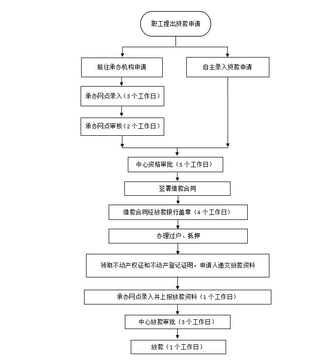 公积金贷款首付款比例什么意思？一图读懂公积金贷款首付比例