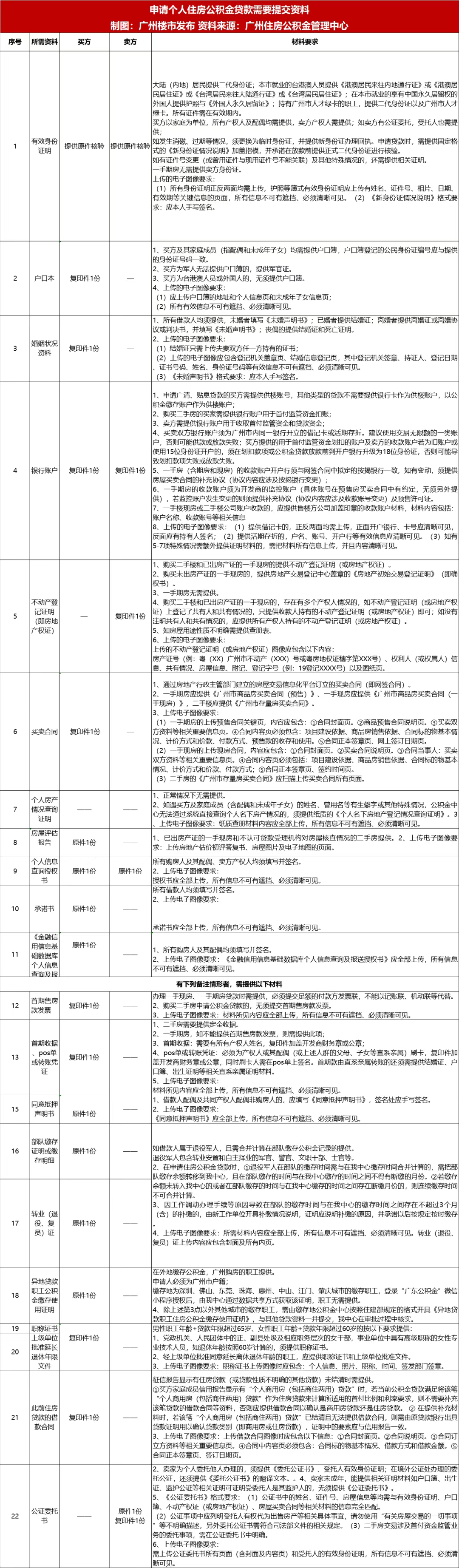 公积金贷款首付款比例什么意思？一图读懂公积金贷款首付比例