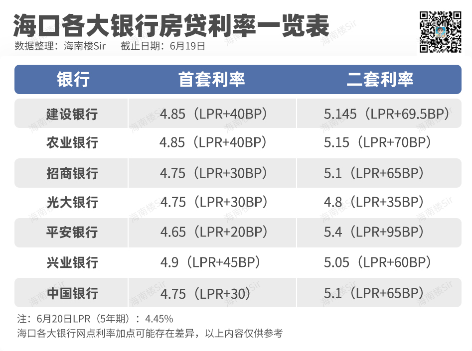 海南房贷利率多少，独家！海南各大银行房贷利率搞到了，最低只要4.65%