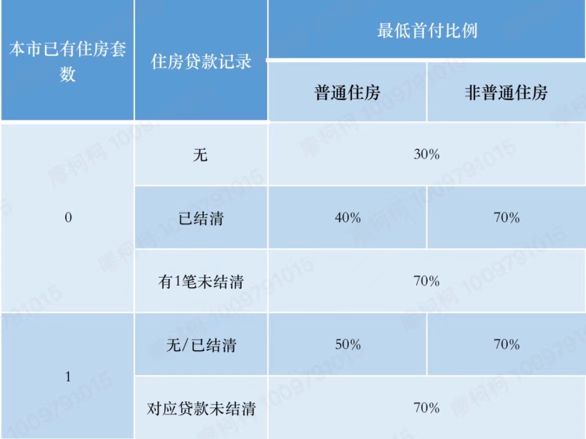 公积金贷款首付款比例什么意思？一图读懂公积金贷款首付比例