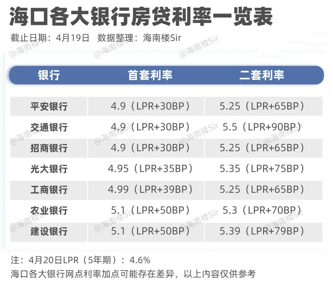 海南房贷利率多少，独家！海南各大银行房贷利率搞到了，最低只要4.65%