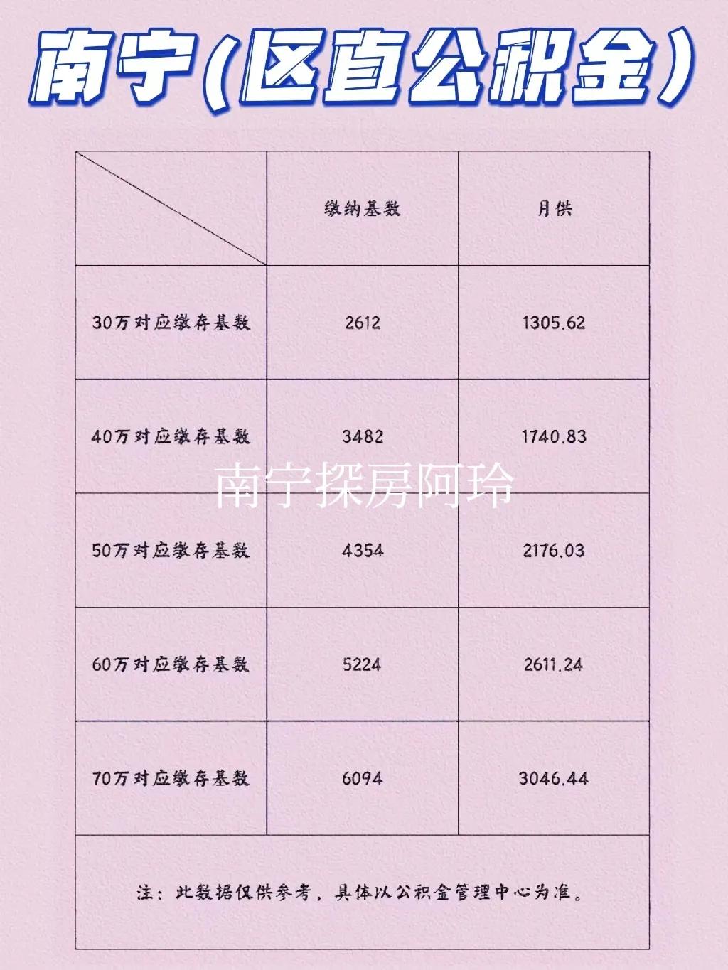 南宁市公积金贷款额度怎么算？南宁公积金贷款额度计算及支持公积金购房楼盘合集