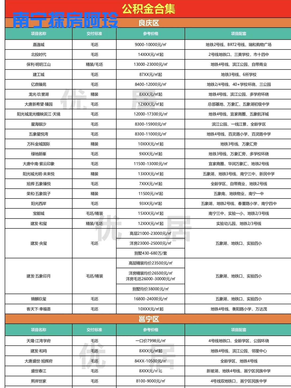 南宁市公积金贷款额度怎么算？南宁公积金贷款额度计算及支持公积金购房楼盘合集