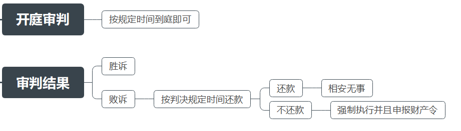 被告欠钱法院强制执行会怎么样处理？欠钱不还，起诉、开庭审判、强制执行、结案详细图解