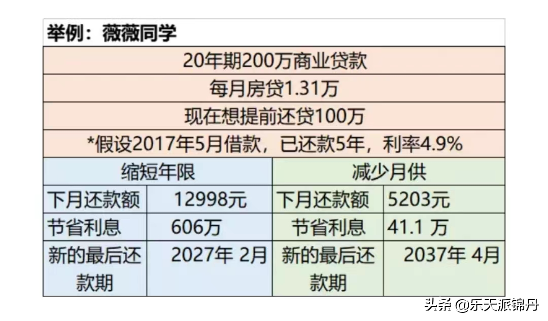 如果有闲钱应该把房贷先还了吗？手里有笔闲钱，要不要提前还房贷？