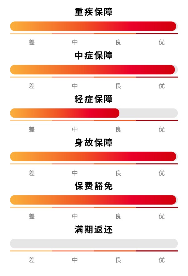 少儿重疾险覆盖多少种重疾，多倍保障少儿重疾险覆盖130种重疾，癌症赔付300%，有坑吗？