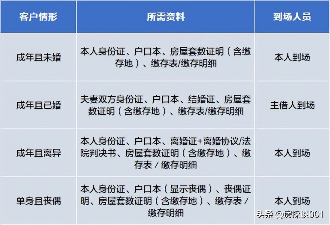 郑州可以公积金贷款的楼盘，房产大百科丨郑州买房，最新最全的贷款攻略--市直公积金贷款