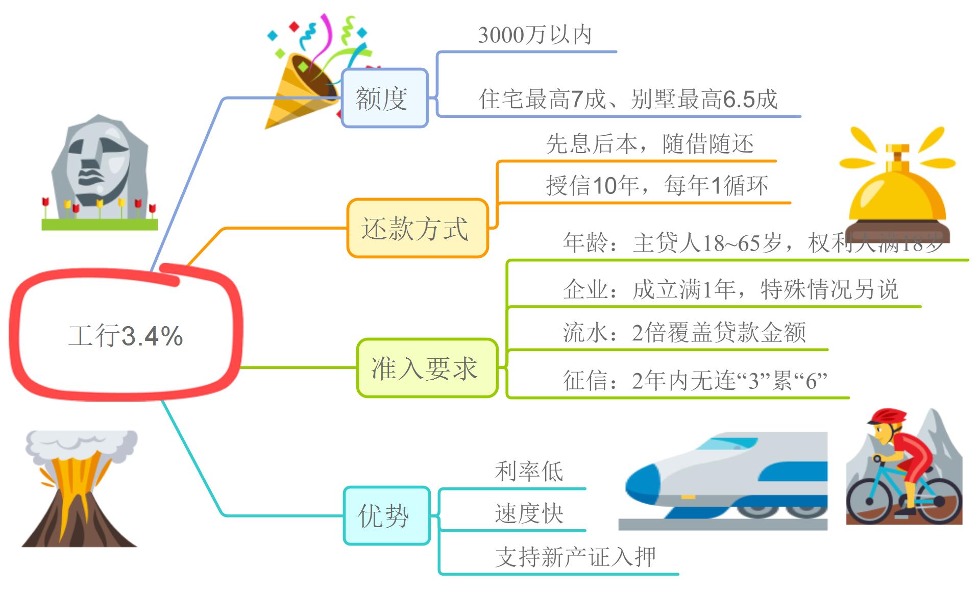 工行抵押消费贷能贷10年吗？实测工行抵押：10年期3.4%，新房可贷「22年6月」