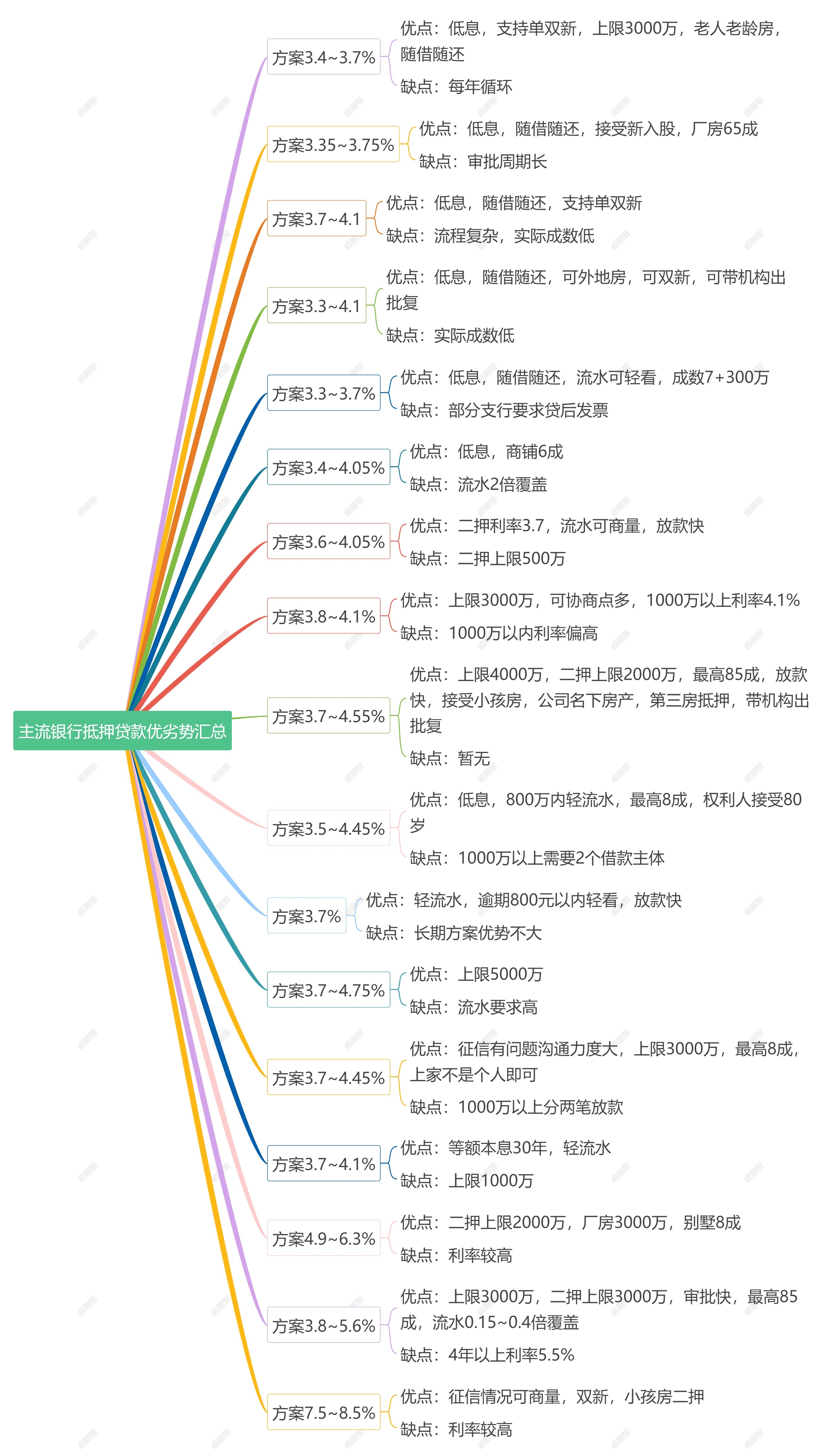 工行抵押消费贷能贷10年吗？实测工行抵押：10年期3.4%，新房可贷「22年6月」