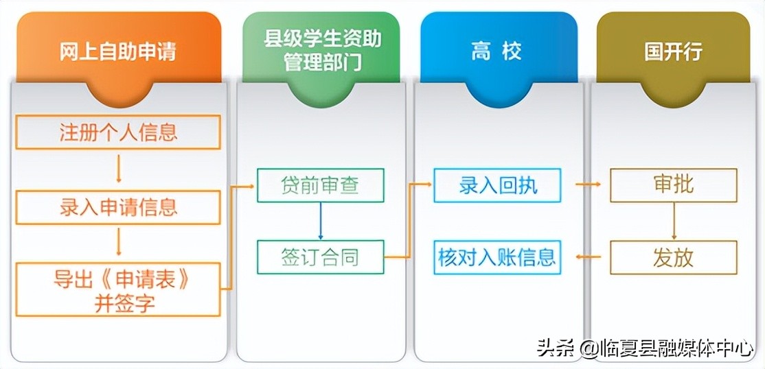 国家生源地助学贷款政策，2020年生源地信用助学贷款