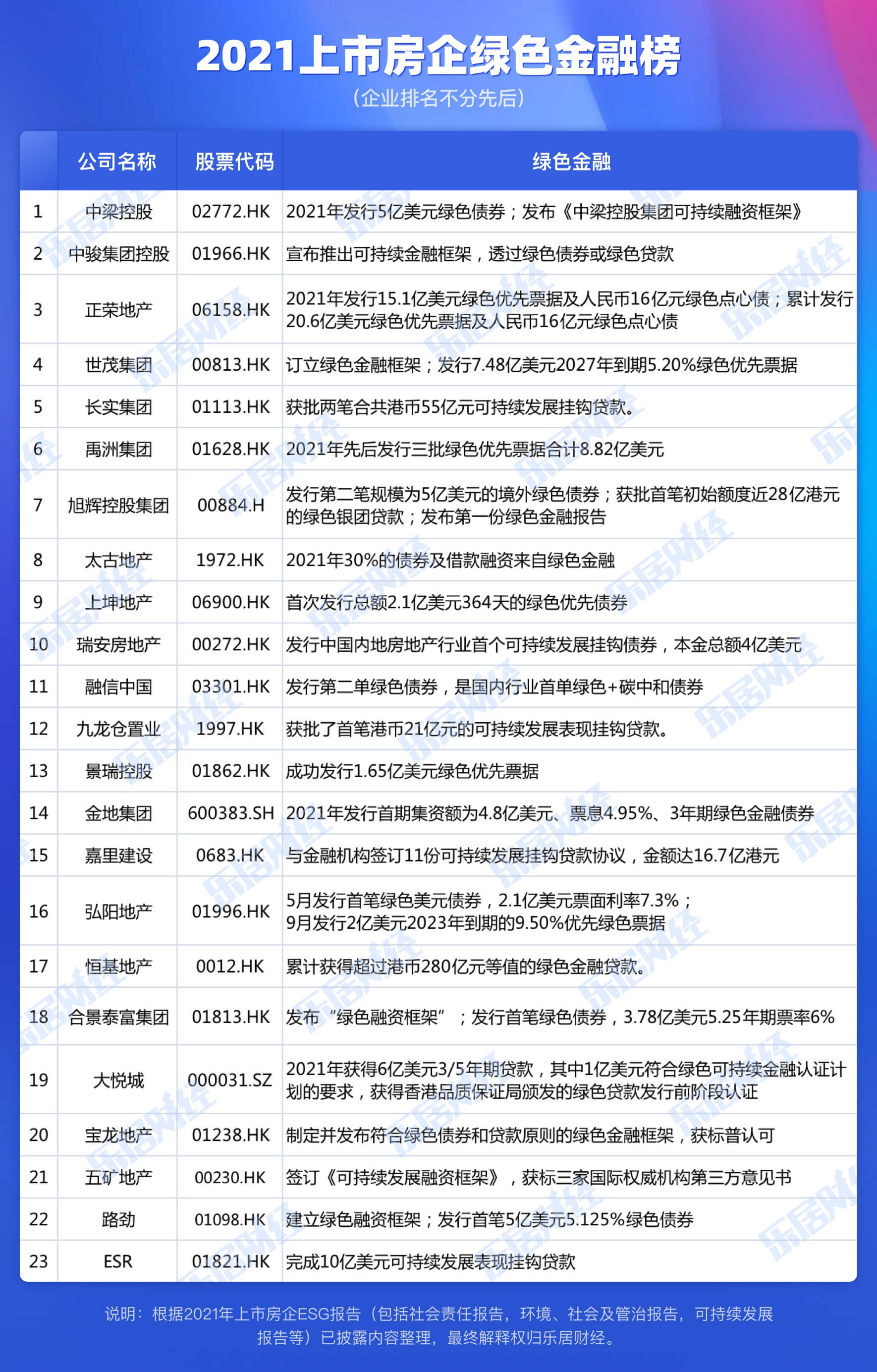 金融ESG，2021上市房企排名