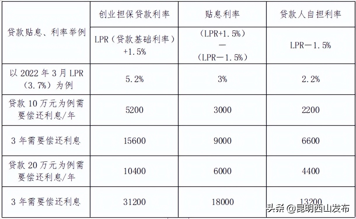 创业担保贷款服务中心，西安市创业担保贷款